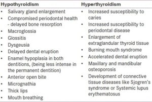 Oral manifestations of thyroid disorders